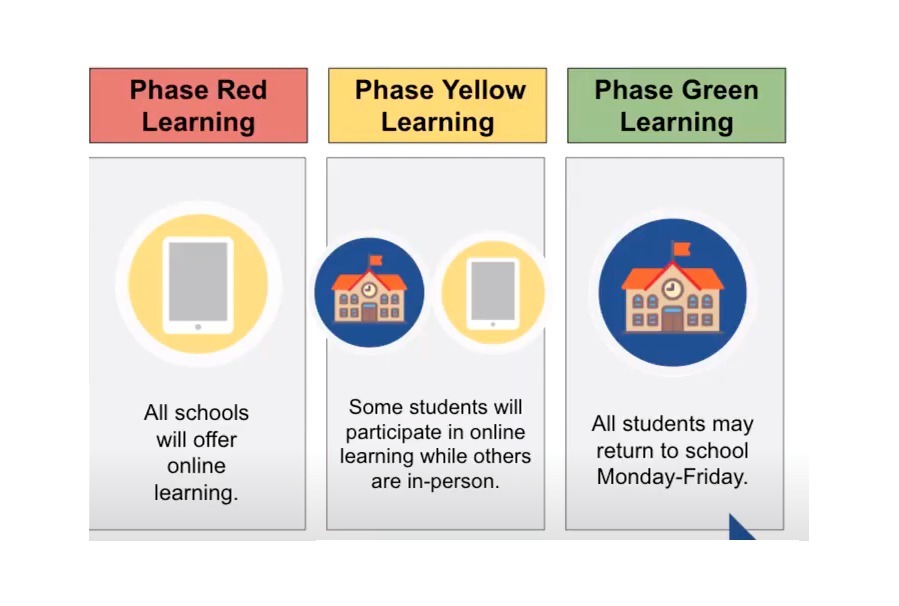 2020-21 Learning Phases -Red, Yellow, Green